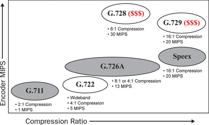 Figure 5. Encoder MIPS and compression ratio for different speech coders